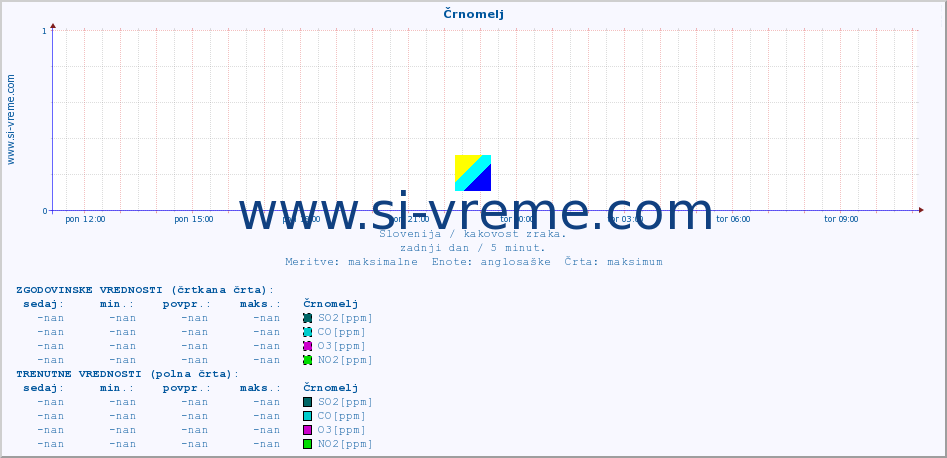 POVPREČJE :: Črnomelj :: SO2 | CO | O3 | NO2 :: zadnji dan / 5 minut.