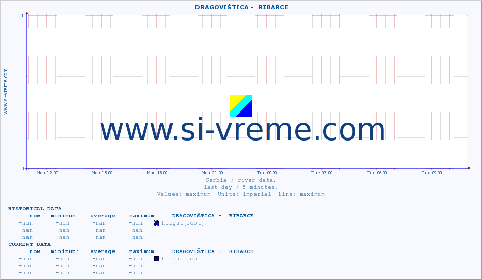  ::  DRAGOVIŠTICA -  RIBARCE :: height |  |  :: last day / 5 minutes.