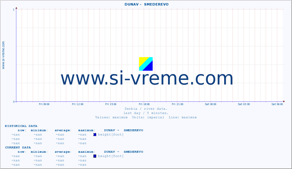  ::  DUNAV -  SMEDEREVO :: height |  |  :: last day / 5 minutes.