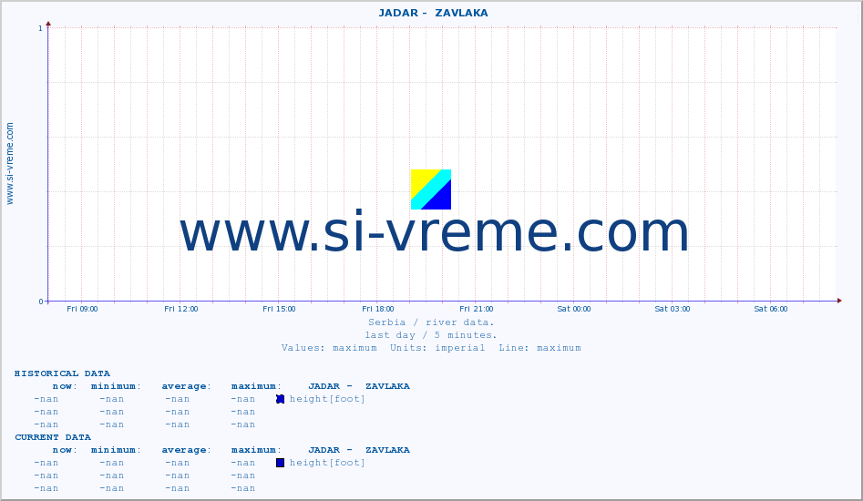  ::  JADAR -  ZAVLAKA :: height |  |  :: last day / 5 minutes.