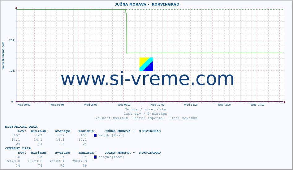  ::  JUŽNA MORAVA -  KORVINGRAD :: height |  |  :: last day / 5 minutes.