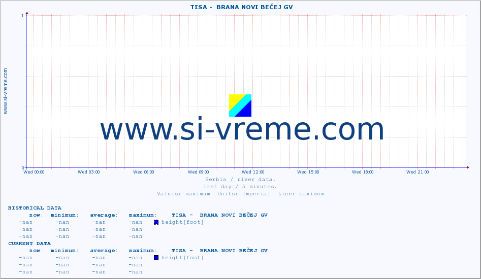  ::  TISA -  BRANA NOVI BEČEJ GV :: height |  |  :: last day / 5 minutes.