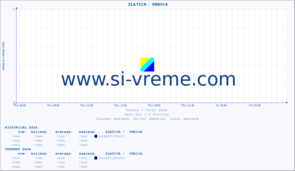  ::  ZLATICA -  VRBICA :: height |  |  :: last day / 5 minutes.