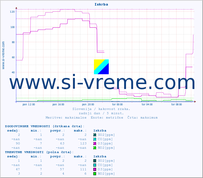 POVPREČJE :: Iskrba :: SO2 | CO | O3 | NO2 :: zadnji dan / 5 minut.