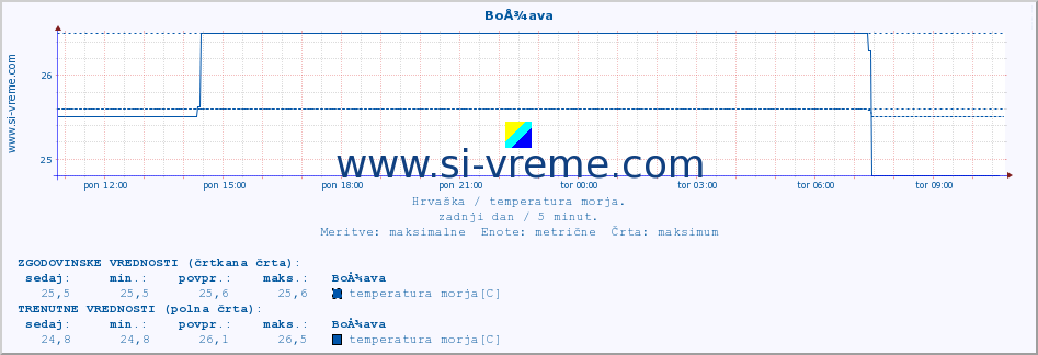 POVPREČJE :: BoÅ¾ava :: temperatura morja :: zadnji dan / 5 minut.