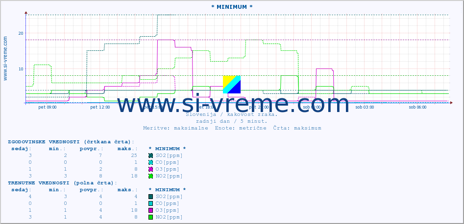 POVPREČJE :: * MINIMUM * :: SO2 | CO | O3 | NO2 :: zadnji dan / 5 minut.