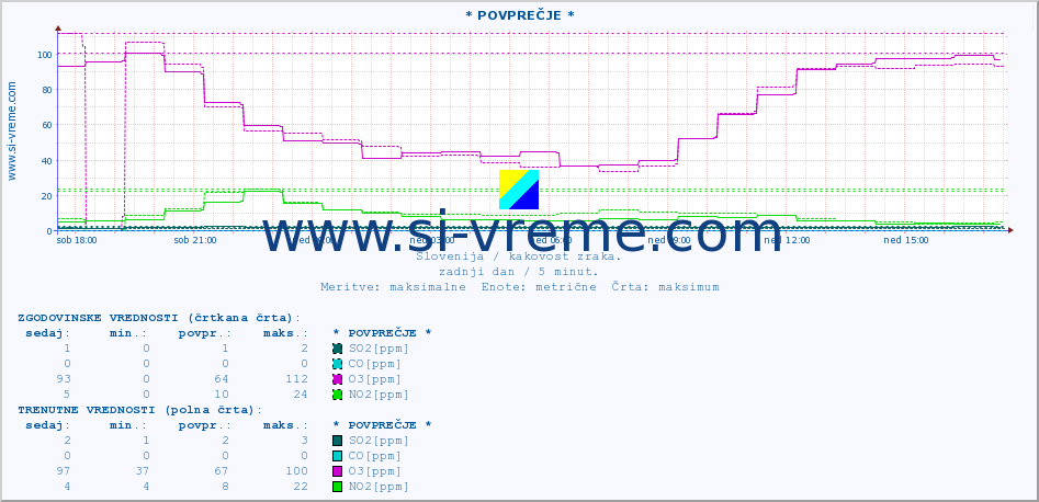 POVPREČJE :: * POVPREČJE * :: SO2 | CO | O3 | NO2 :: zadnji dan / 5 minut.