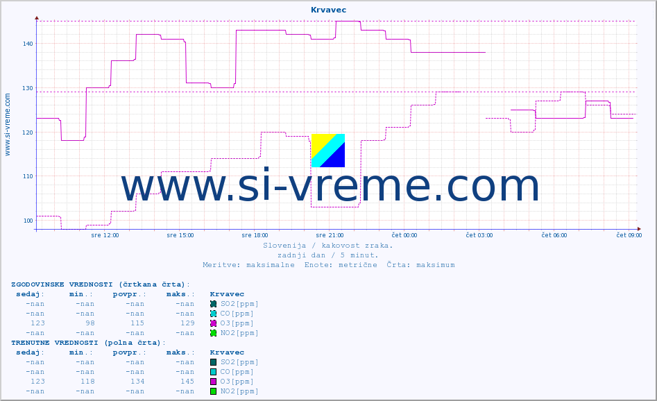 POVPREČJE :: Krvavec :: SO2 | CO | O3 | NO2 :: zadnji dan / 5 minut.