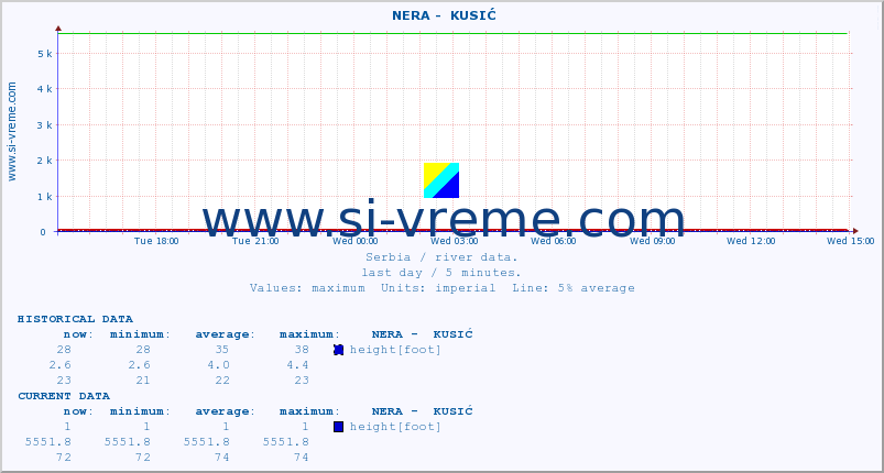  ::  NERA -  KUSIĆ :: height |  |  :: last day / 5 minutes.