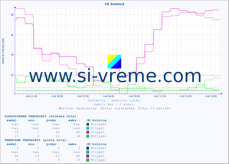 POVPREČJE :: CE bolnica :: SO2 | CO | O3 | NO2 :: zadnji dan / 5 minut.