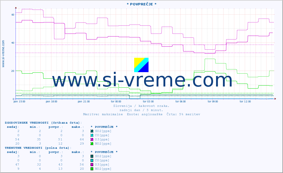 POVPREČJE :: * POVPREČJE * :: SO2 | CO | O3 | NO2 :: zadnji dan / 5 minut.