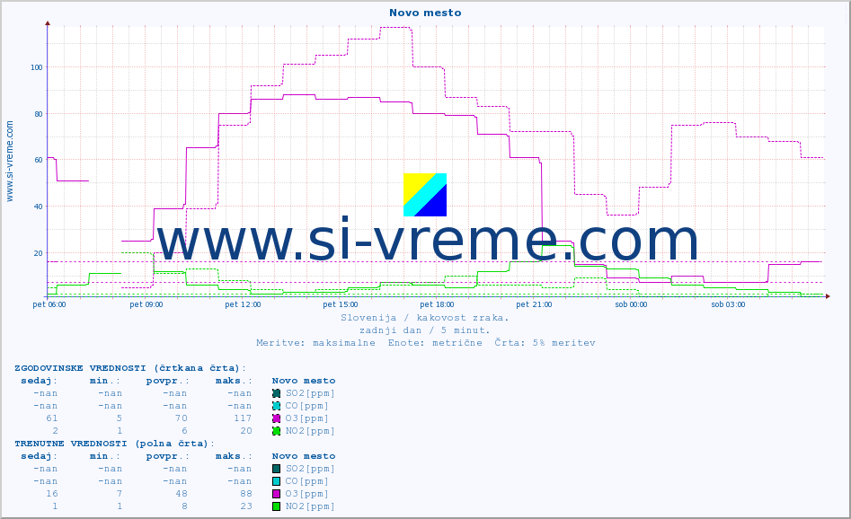 POVPREČJE :: Novo mesto :: SO2 | CO | O3 | NO2 :: zadnji dan / 5 minut.