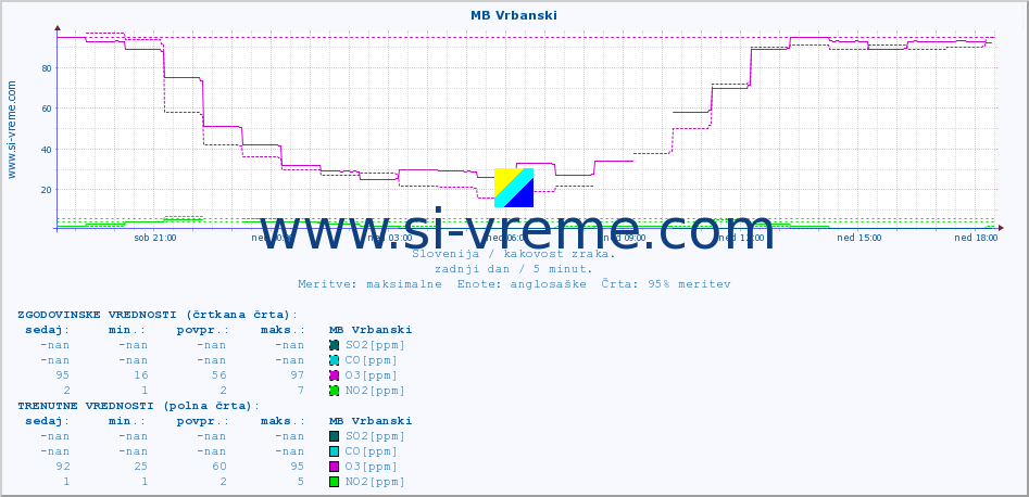 POVPREČJE :: MB Vrbanski :: SO2 | CO | O3 | NO2 :: zadnji dan / 5 minut.