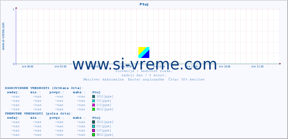 POVPREČJE :: Ptuj :: SO2 | CO | O3 | NO2 :: zadnji dan / 5 minut.