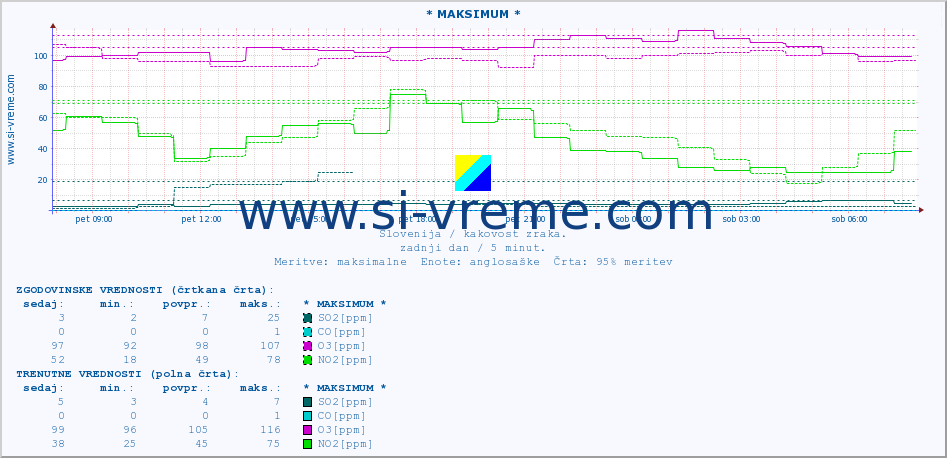 POVPREČJE :: * MAKSIMUM * :: SO2 | CO | O3 | NO2 :: zadnji dan / 5 minut.