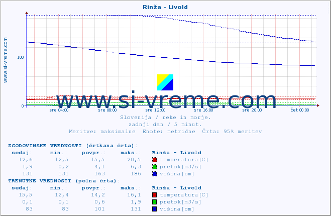 POVPREČJE :: Rinža - Livold :: temperatura | pretok | višina :: zadnji dan / 5 minut.