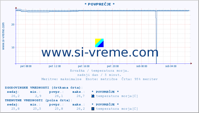 POVPREČJE :: * POVPREČJE * :: temperatura morja :: zadnji dan / 5 minut.