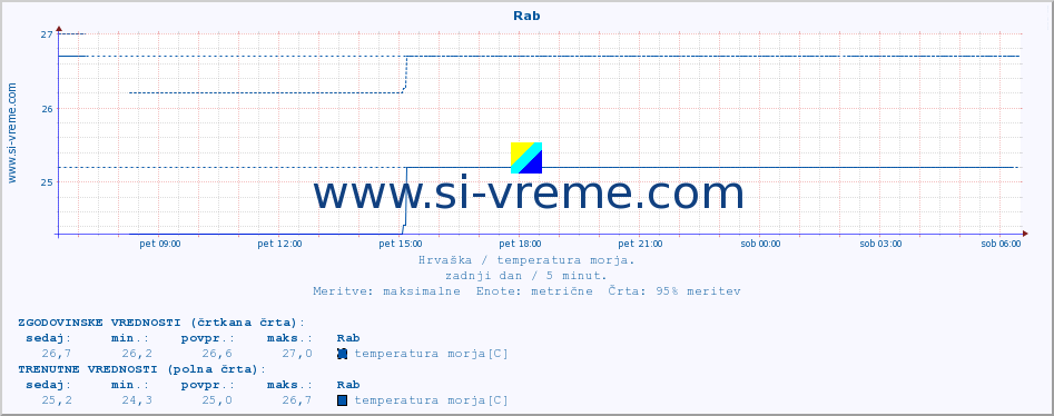 POVPREČJE :: Rab :: temperatura morja :: zadnji dan / 5 minut.