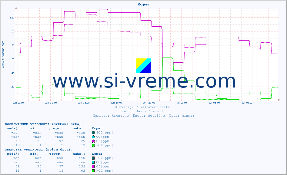 POVPREČJE :: Koper :: SO2 | CO | O3 | NO2 :: zadnji dan / 5 minut.