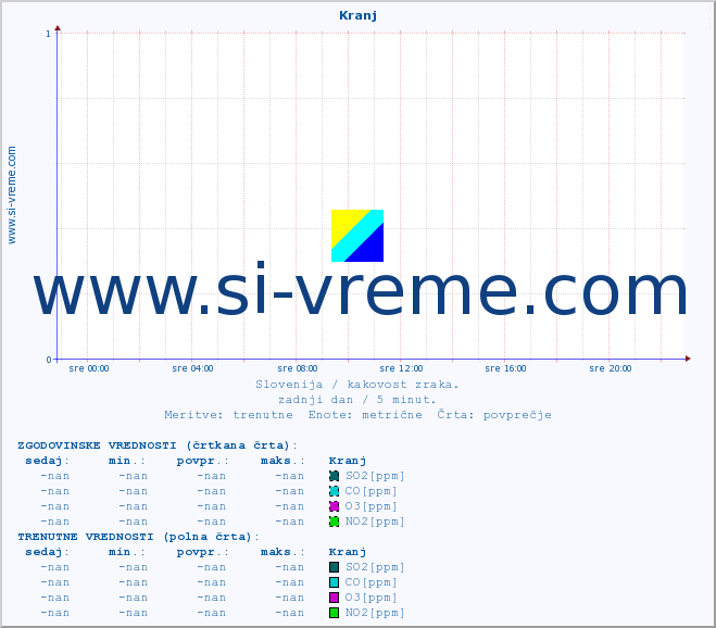 POVPREČJE :: Kranj :: SO2 | CO | O3 | NO2 :: zadnji dan / 5 minut.