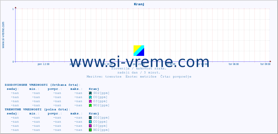 POVPREČJE :: Kranj :: SO2 | CO | O3 | NO2 :: zadnji dan / 5 minut.