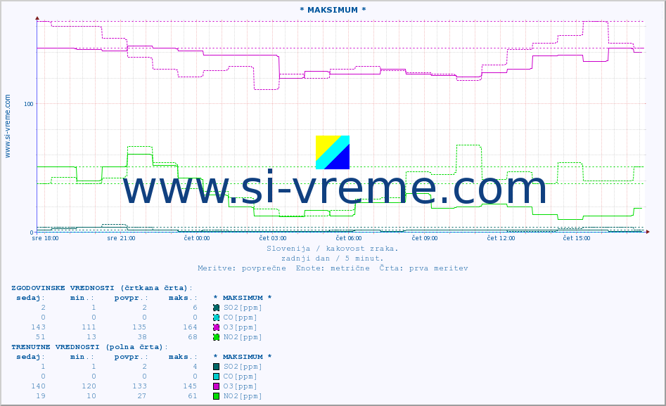 POVPREČJE :: * MAKSIMUM * :: SO2 | CO | O3 | NO2 :: zadnji dan / 5 minut.