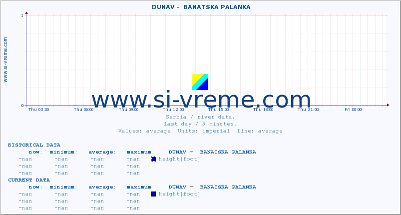  ::  DUNAV -  BANATSKA PALANKA :: height |  |  :: last day / 5 minutes.