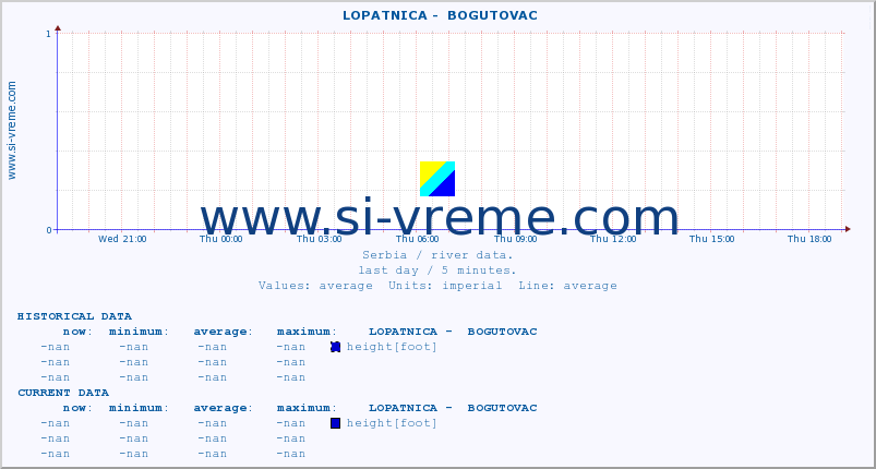 Serbia : river data. ::  LOPATNICA -  BOGUTOVAC :: height |  |  :: last day / 5 minutes.