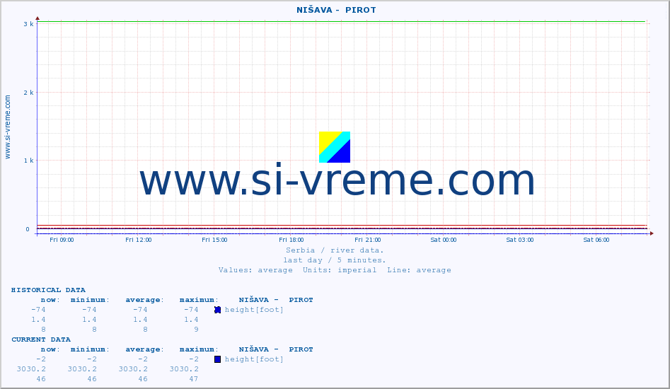 Serbia : river data. ::  NIŠAVA -  PIROT :: height |  |  :: last day / 5 minutes.