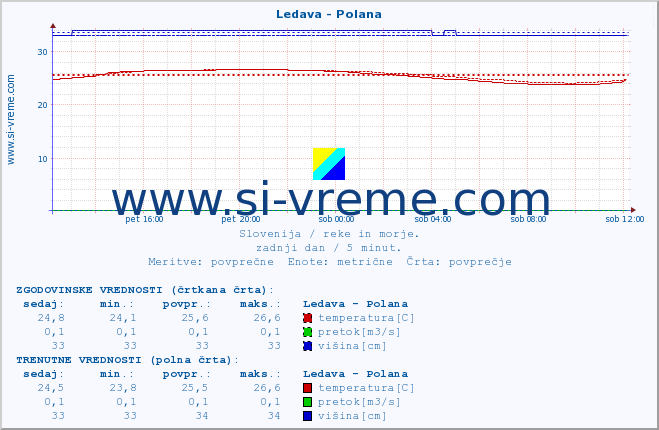 Slovenija : reke in morje. :: Ledava - Polana :: temperatura | pretok | višina :: zadnji dan / 5 minut.