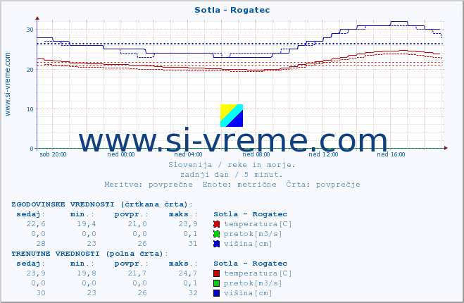 Slovenija : reke in morje. :: Sotla - Rogatec :: temperatura | pretok | višina :: zadnji dan / 5 minut.