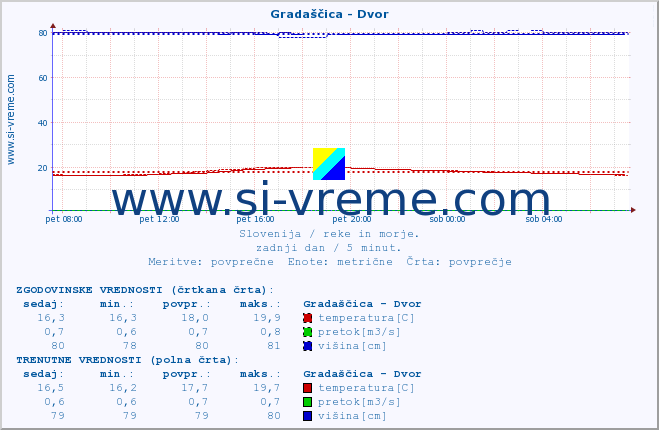 POVPREČJE :: Gradaščica - Dvor :: temperatura | pretok | višina :: zadnji dan / 5 minut.