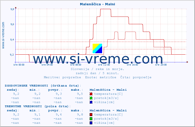 Slovenija : reke in morje. :: Malenščica - Malni :: temperatura | pretok | višina :: zadnji dan / 5 minut.