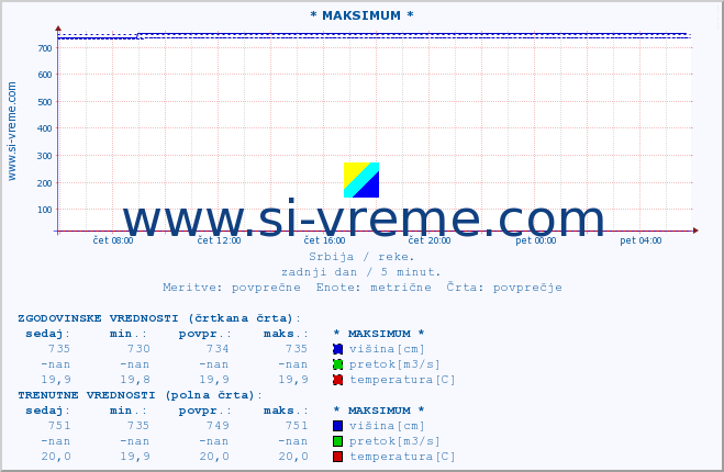 Srbija : reke. :: * MAKSIMUM * :: višina | pretok | temperatura :: zadnji dan / 5 minut.