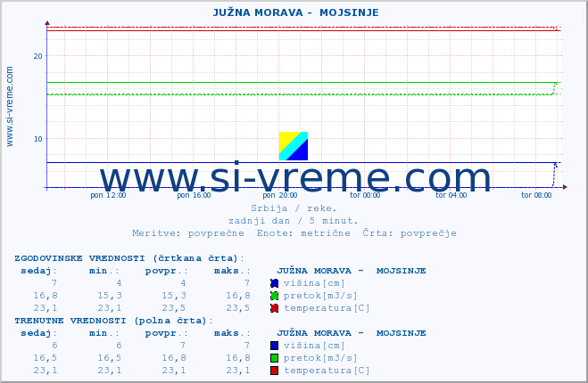 POVPREČJE ::  JUŽNA MORAVA -  MOJSINJE :: višina | pretok | temperatura :: zadnji dan / 5 minut.