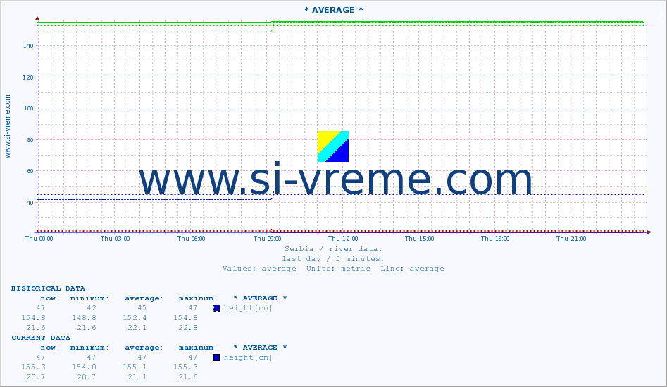 Serbia : river data. :: * AVERAGE * :: height |  |  :: last day / 5 minutes.