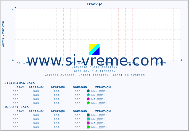  :: Trbovlje :: SO2 | CO | O3 | NO2 :: last day / 5 minutes.