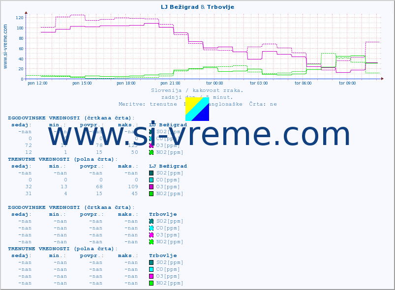 POVPREČJE :: LJ Bežigrad & Trbovlje :: SO2 | CO | O3 | NO2 :: zadnji dan / 5 minut.