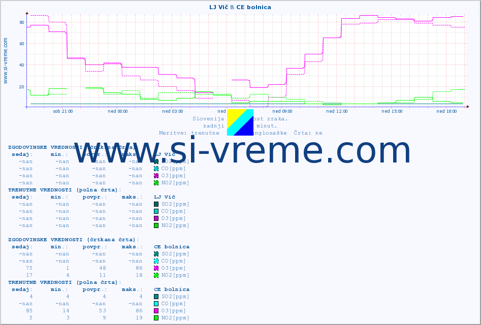 POVPREČJE :: LJ Vič & CE bolnica :: SO2 | CO | O3 | NO2 :: zadnji dan / 5 minut.