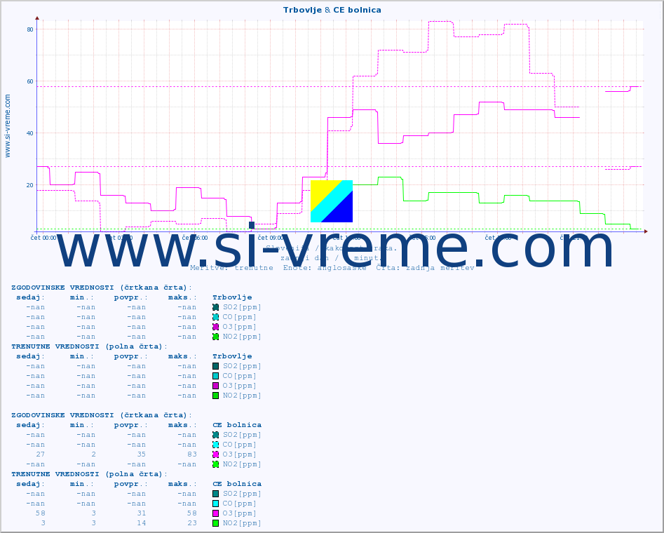 POVPREČJE :: Trbovlje & CE bolnica :: SO2 | CO | O3 | NO2 :: zadnji dan / 5 minut.