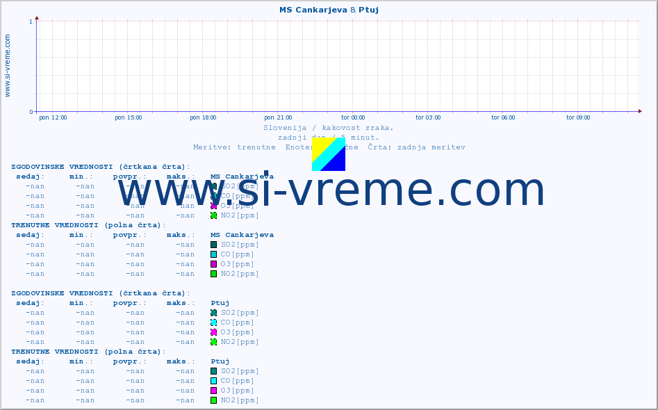 POVPREČJE :: MS Cankarjeva & Ptuj :: SO2 | CO | O3 | NO2 :: zadnji dan / 5 minut.