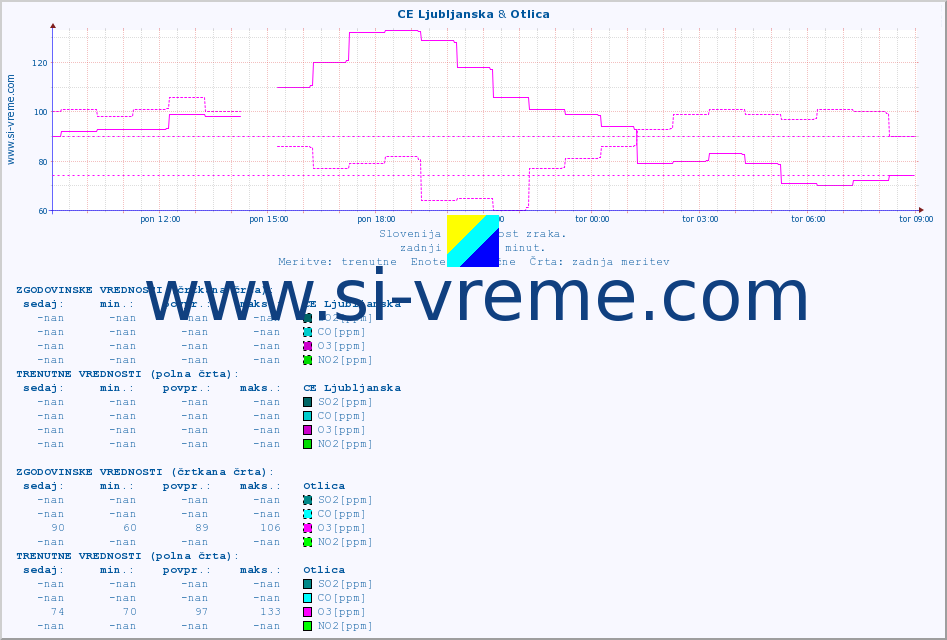 POVPREČJE :: CE Ljubljanska & Otlica :: SO2 | CO | O3 | NO2 :: zadnji dan / 5 minut.
