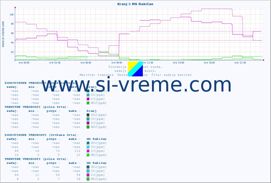 POVPREČJE :: Kranj & MS Rakičan :: SO2 | CO | O3 | NO2 :: zadnji dan / 5 minut.