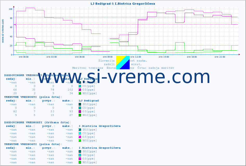 POVPREČJE :: LJ Bežigrad & I.Bistrica Gregorčičeva :: SO2 | CO | O3 | NO2 :: zadnji dan / 5 minut.