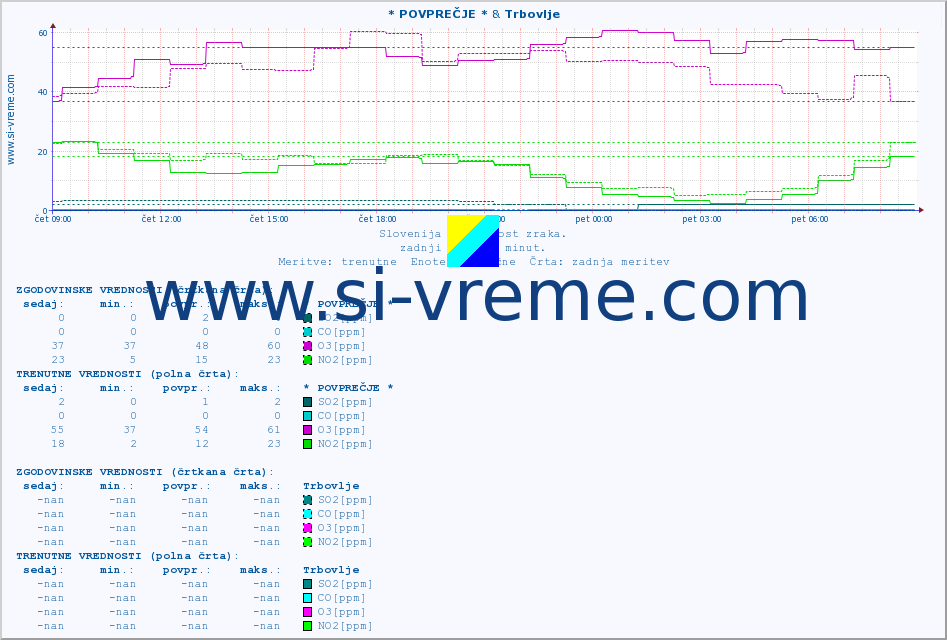 POVPREČJE :: * POVPREČJE * & Trbovlje :: SO2 | CO | O3 | NO2 :: zadnji dan / 5 minut.