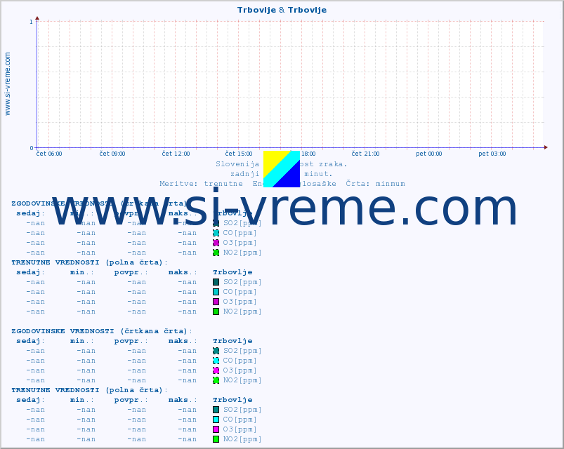 POVPREČJE :: Trbovlje & Trbovlje :: SO2 | CO | O3 | NO2 :: zadnji dan / 5 minut.