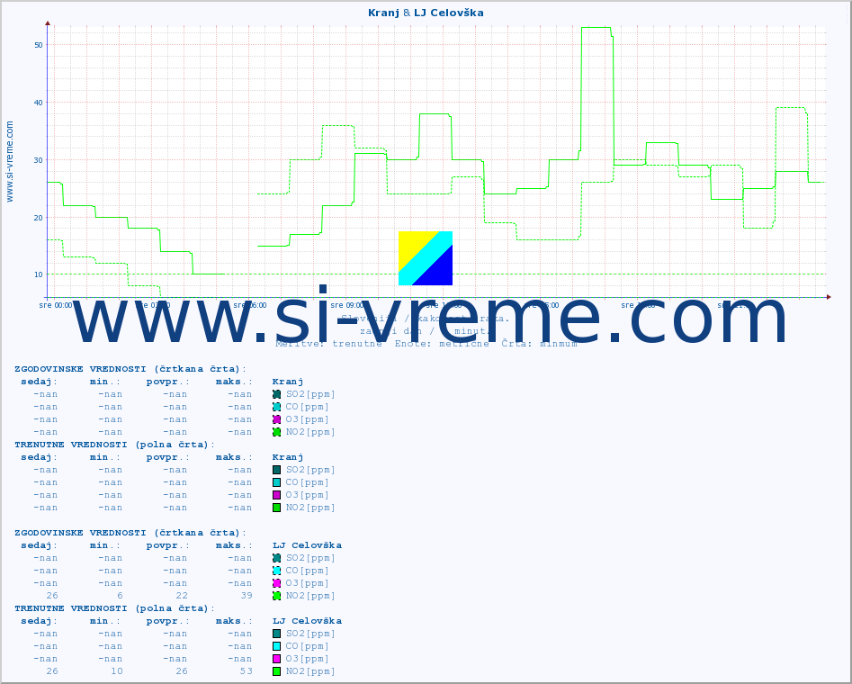 POVPREČJE :: Kranj & LJ Celovška :: SO2 | CO | O3 | NO2 :: zadnji dan / 5 minut.