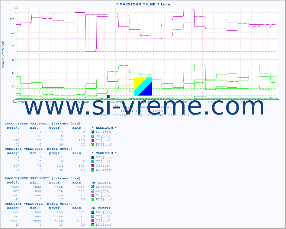 POVPREČJE :: * MAKSIMUM * & MB Titova :: SO2 | CO | O3 | NO2 :: zadnji dan / 5 minut.