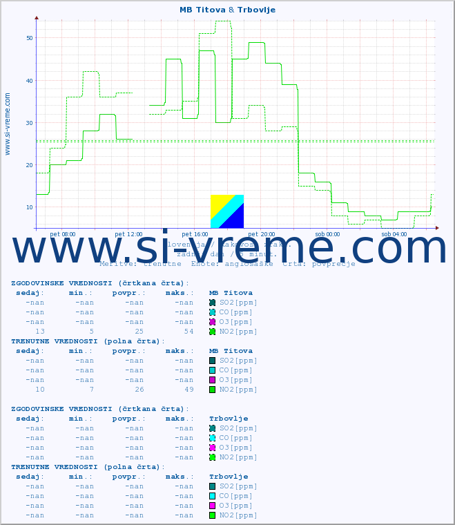 POVPREČJE :: MB Titova & Trbovlje :: SO2 | CO | O3 | NO2 :: zadnji dan / 5 minut.