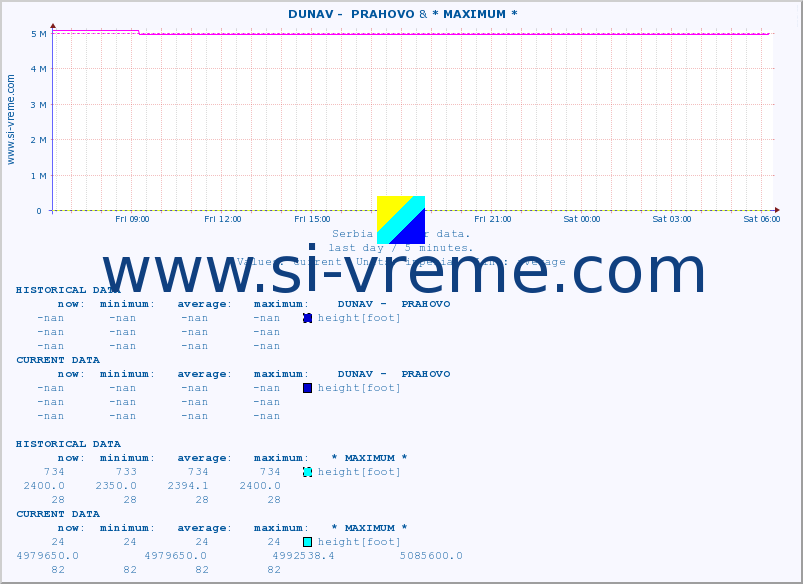  ::  DUNAV -  PRAHOVO & * MAXIMUM * :: height |  |  :: last day / 5 minutes.